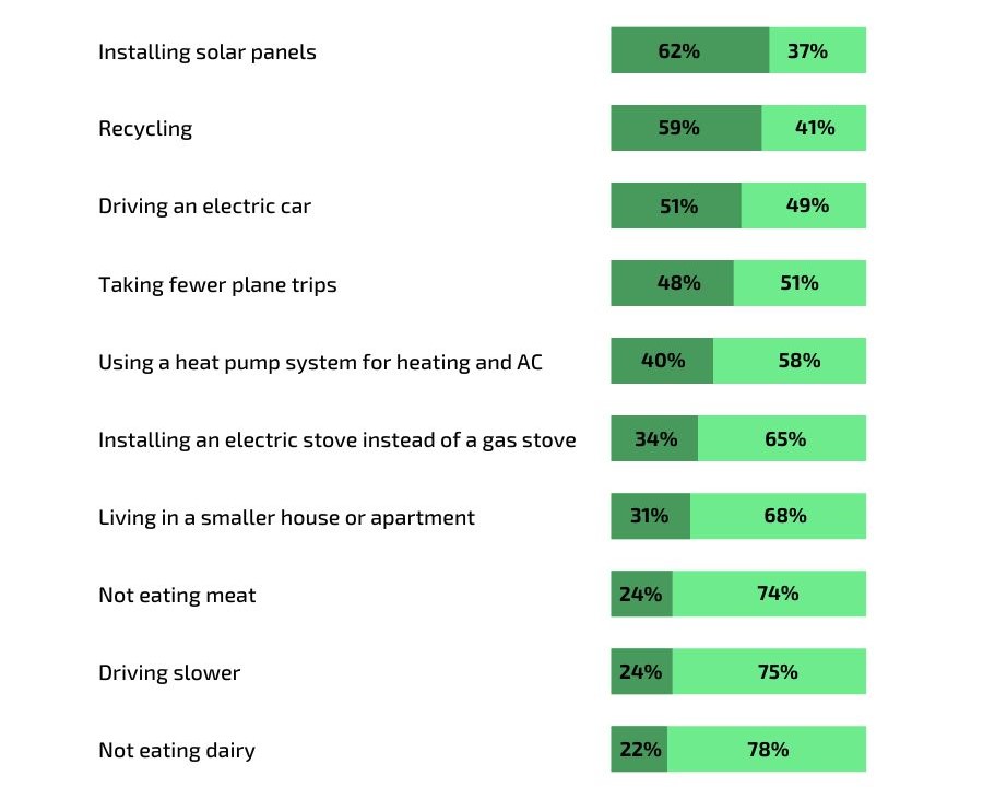 Bar graphs showing the results of a poll about individual actions and climate change