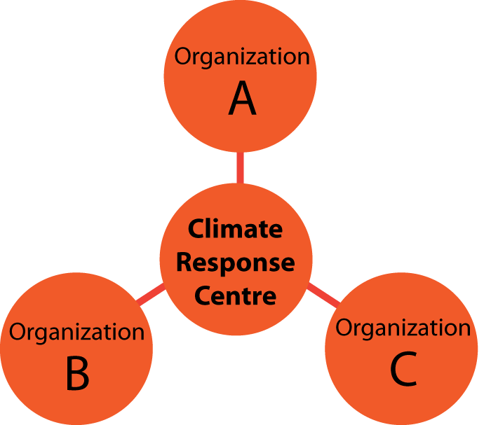 Diagram showing The GTEC Community-based, Collaborative Model