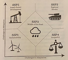 graphic of the 5 shared socioeconomic pathways to describe different climate change scenarios