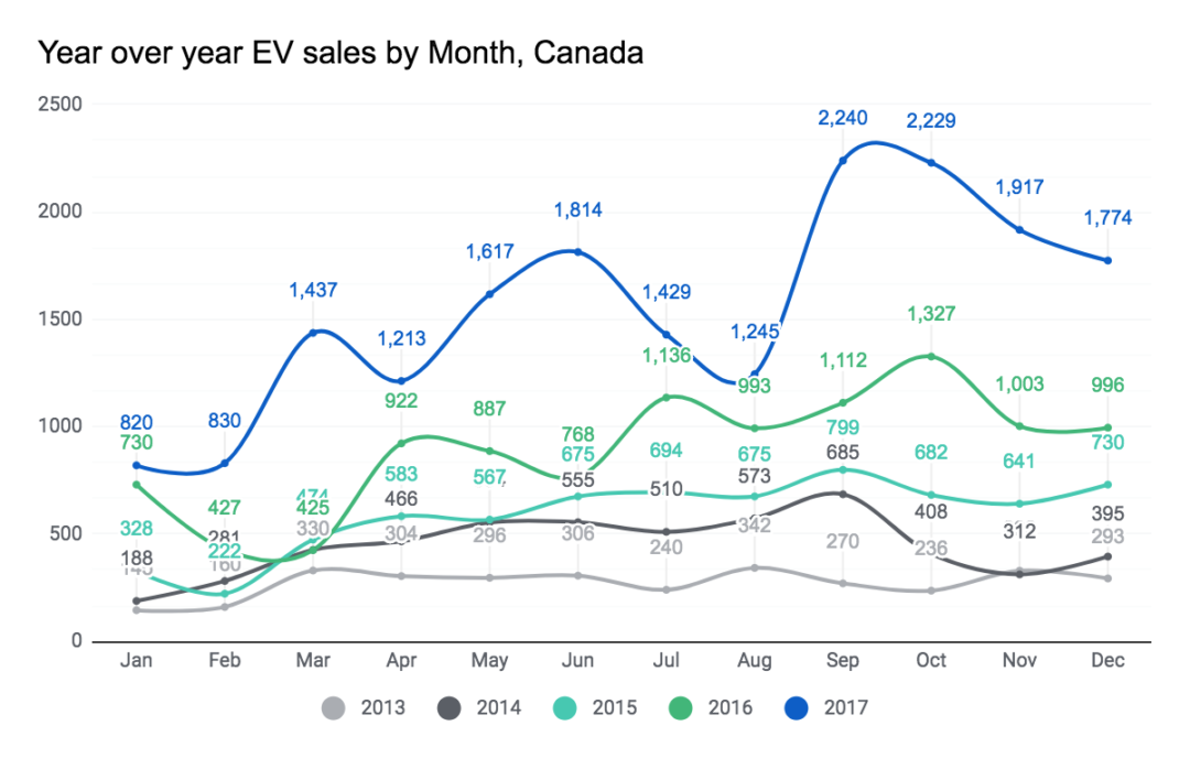 Canada Electric Vehicle Sales, 2017 GTEC Blog