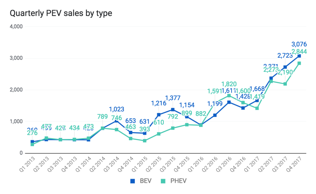 Canada Electric Vehicle Sales, 2017 GTEC Blog