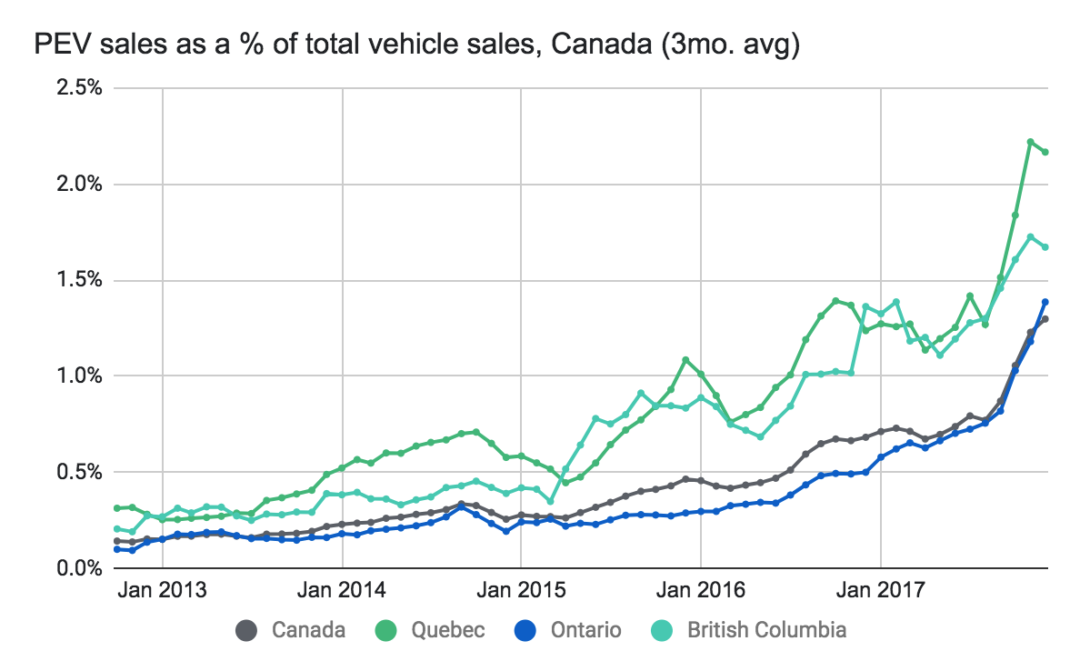 Canada Electric Vehicle Sales, 2017 GTEC Blog
