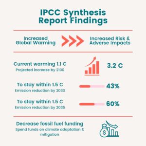 Infographic summarizing some of the IPCC Synthesis Report findings