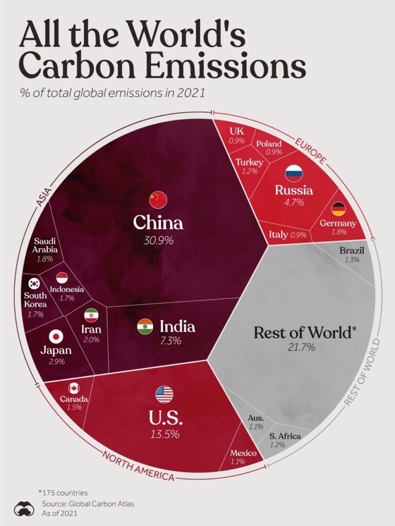picture graph of the percent of carbon emissions globally