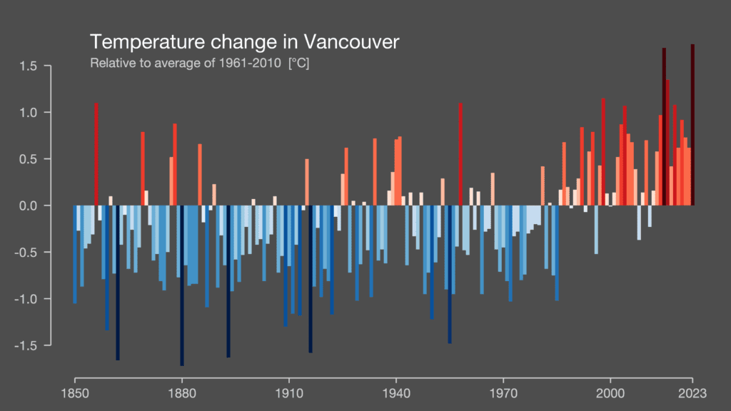 Show Your Stripes bar graph with labels for Vancouver BC